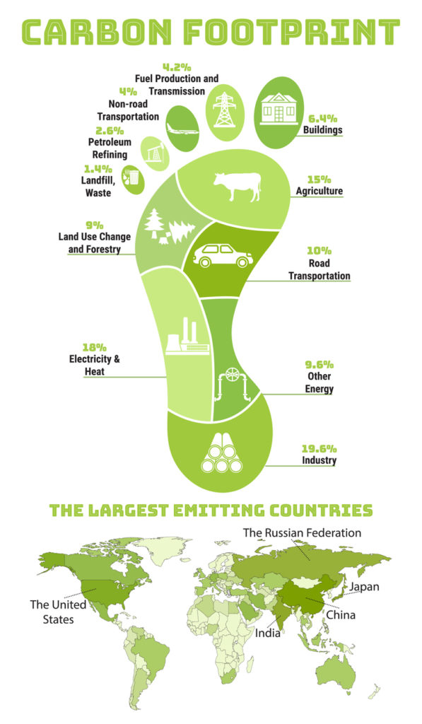 Infographic of CO2 ecological footprint; Greenhouse gas emission by sector and the largest emitting countries. 