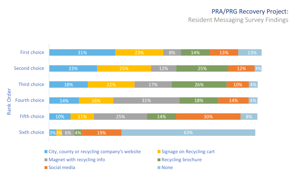 Study showing residents are using websites as their first source for recycling info