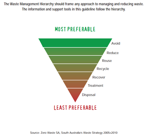 Waste Management Hierarchy Chart