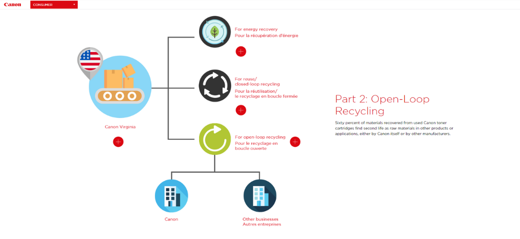 screenshot of Canon's Open loop recycling infographic for how printer cartridges are recycled