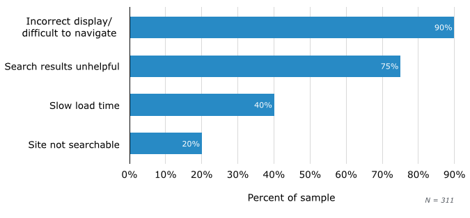 Chart showing common issues with websites