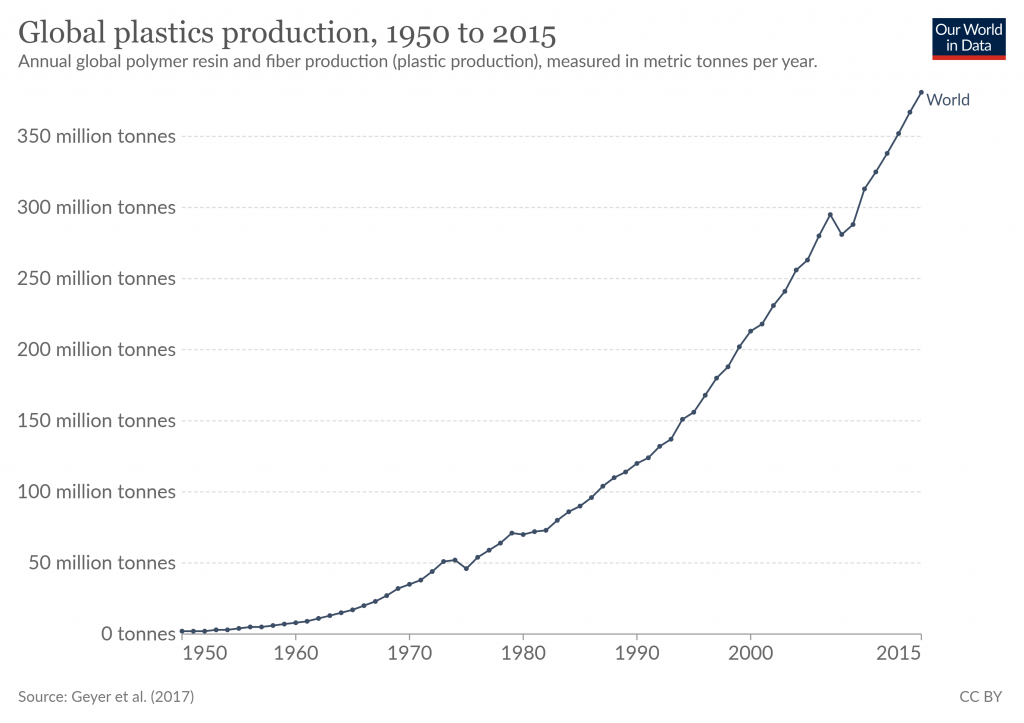 Global Plastics Chart