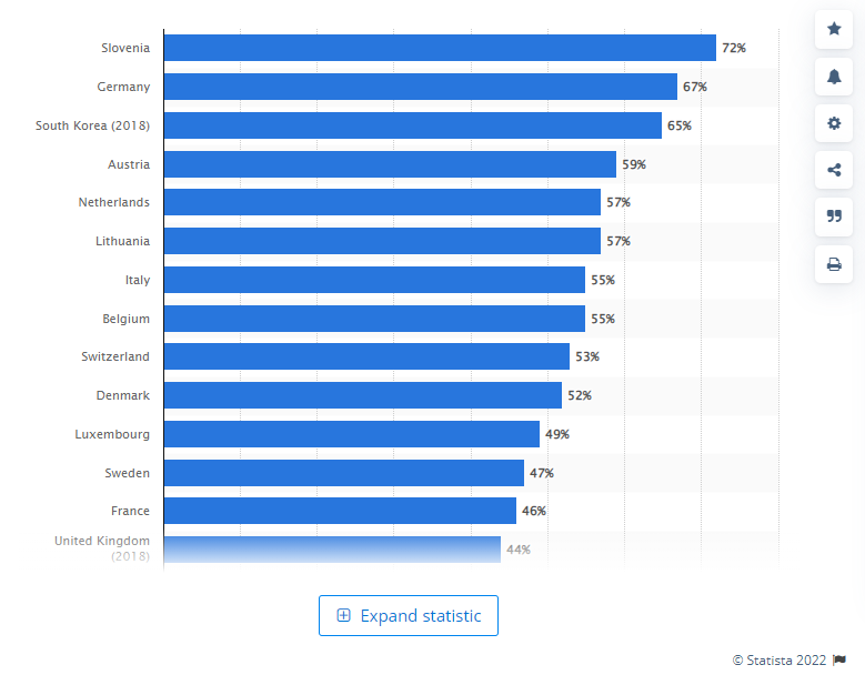 Worldwide recycling stats