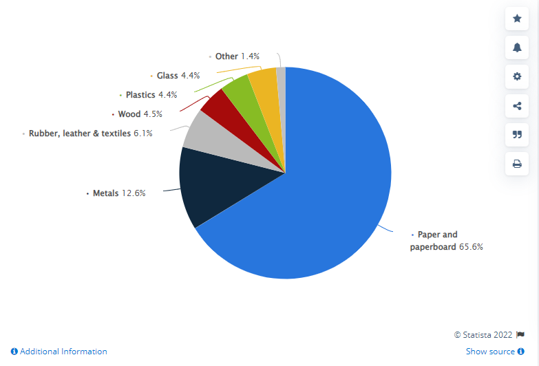 Material recycling stats