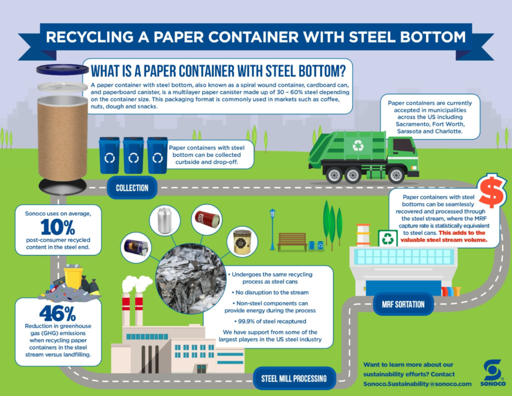 infographic explaining how cardboard spiral cans can be recycled by MRFs